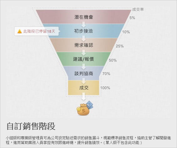 銷售階段示意圖